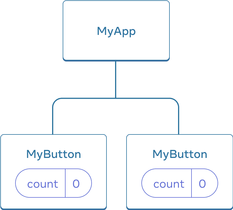 Diagram showing a tree of three components, one parent labeled MyApp and two children labeled MyButton. Both MyButton components contain a count with value zero.